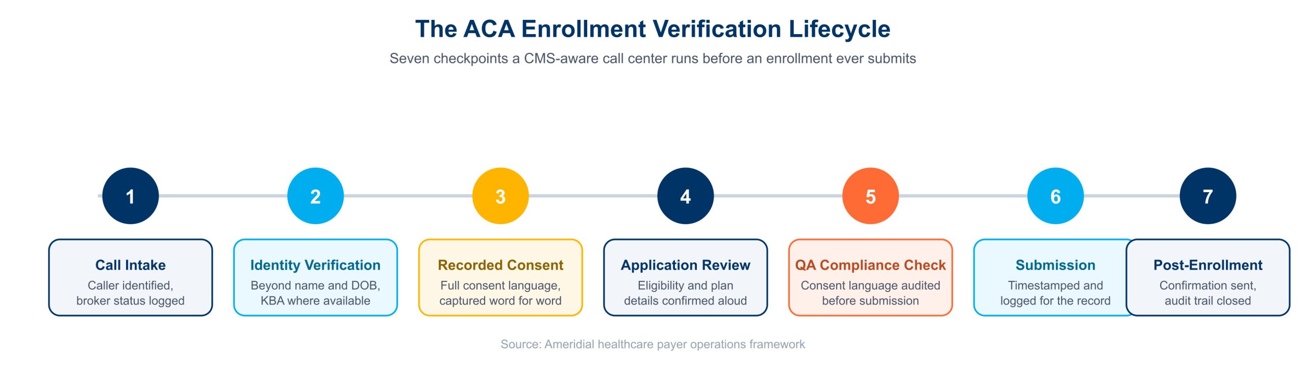 aca-enrollment-verification-lifecycle